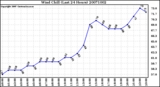 Milwaukee Weather Wind Chill (Last 24 Hours)