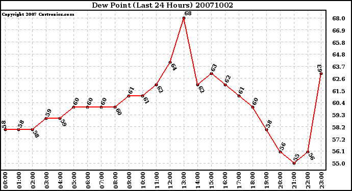 Milwaukee Weather Dew Point (Last 24 Hours)