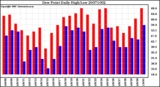 Milwaukee Weather Dew Point Daily High/Low