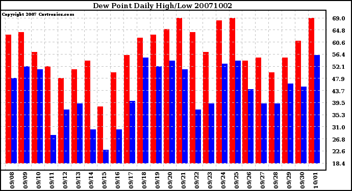 Milwaukee Weather Dew Point Daily High/Low