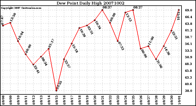 Milwaukee Weather Dew Point Daily High