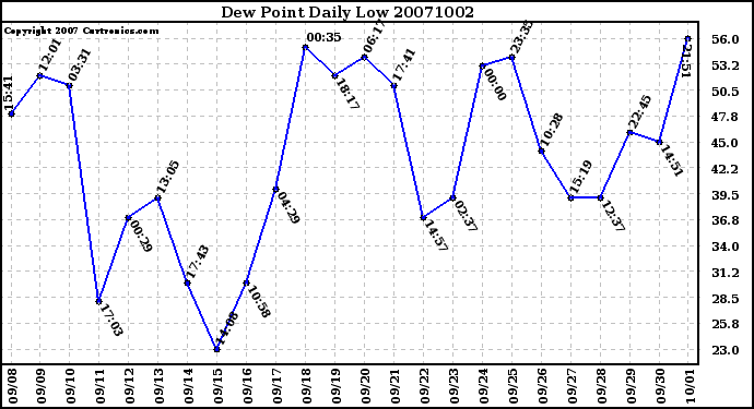 Milwaukee Weather Dew Point Daily Low