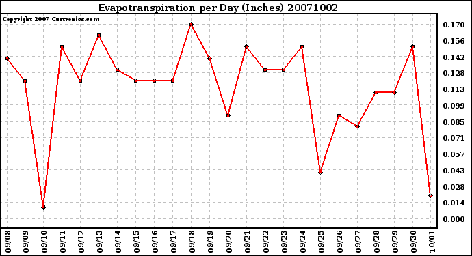 Milwaukee Weather Evapotranspiration per Day (Inches)