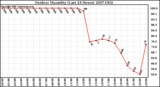 Milwaukee Weather Outdoor Humidity (Last 24 Hours)