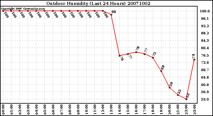 Milwaukee Weather Outdoor Humidity (Last 24 Hours)