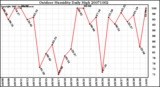 Milwaukee Weather Outdoor Humidity Daily High