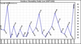 Milwaukee Weather Outdoor Humidity Daily Low