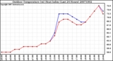 Milwaukee Weather Outdoor Temperature (vs) Heat Index (Last 24 Hours)