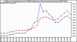 Milwaukee Weather Outdoor Temperature (vs) THSW Index per Hour (Last 24 Hours)