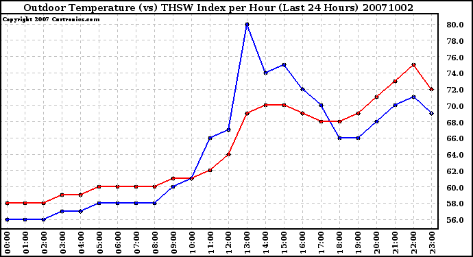 Milwaukee Weather Outdoor Temperature (vs) THSW Index per Hour (Last 24 Hours)