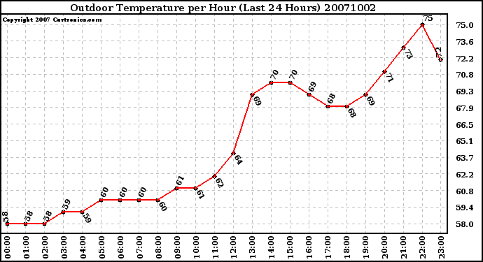 Milwaukee Weather Outdoor Temperature per Hour (Last 24 Hours)