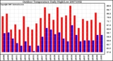 Milwaukee Weather Outdoor Temperature Daily High/Low