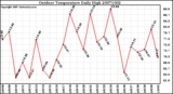 Milwaukee Weather Outdoor Temperature Daily High