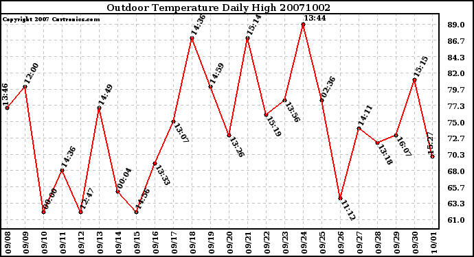 Milwaukee Weather Outdoor Temperature Daily High