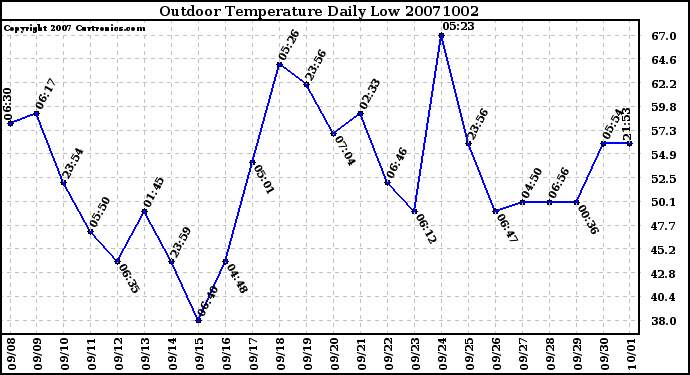 Milwaukee Weather Outdoor Temperature Daily Low