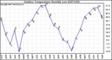 Milwaukee Weather Outdoor Temperature Monthly Low