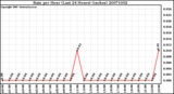 Milwaukee Weather Rain per Hour (Last 24 Hours) (inches)