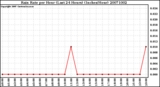 Milwaukee Weather Rain Rate per Hour (Last 24 Hours) (Inches/Hour)