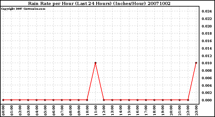 Milwaukee Weather Rain Rate per Hour (Last 24 Hours) (Inches/Hour)