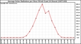 Milwaukee Weather Average Solar Radiation per Hour W/m2 (Last 24 Hours)