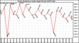 Milwaukee Weather Solar Radiation Daily High W/m2