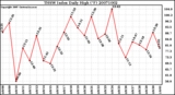 Milwaukee Weather THSW Index Daily High (F)