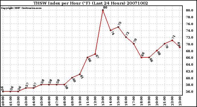 Milwaukee Weather THSW Index per Hour (F) (Last 24 Hours)