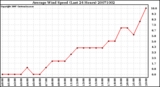 Milwaukee Weather Average Wind Speed (Last 24 Hours)