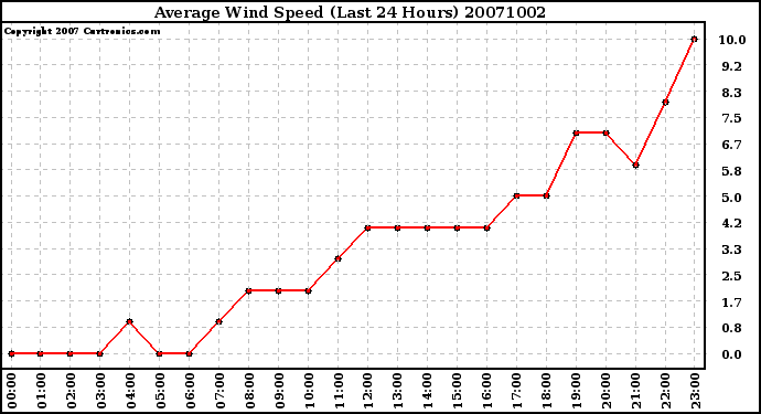 Milwaukee Weather Average Wind Speed (Last 24 Hours)