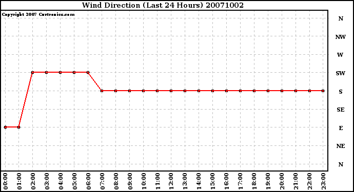 Milwaukee Weather Wind Direction (Last 24 Hours)