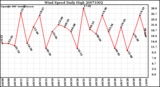 Milwaukee Weather Wind Speed Daily High