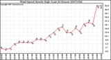 Milwaukee Weather Wind Speed Hourly High (Last 24 Hours)