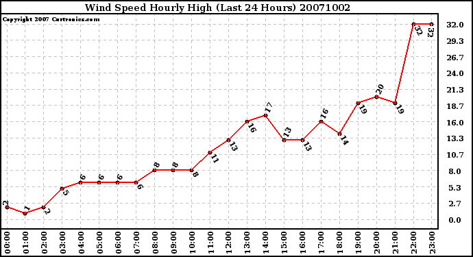 Milwaukee Weather Wind Speed Hourly High (Last 24 Hours)