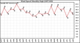 Milwaukee Weather Wind Speed Monthly High