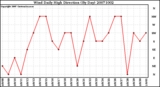 Milwaukee Weather Wind Daily High Direction (By Day)