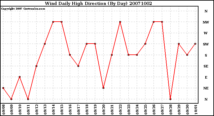 Milwaukee Weather Wind Daily High Direction (By Day)