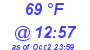 Milwaukee Weather Dewpoint High High Today