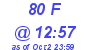 Milwaukee Weather THSW Index High Today