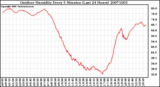 Milwaukee Weather Outdoor Humidity Every 5 Minutes (Last 24 Hours)