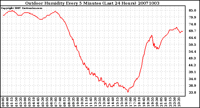 Milwaukee Weather Outdoor Humidity Every 5 Minutes (Last 24 Hours)