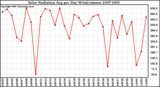 Milwaukee Weather Solar Radiation Avg per Day W/m2/minute