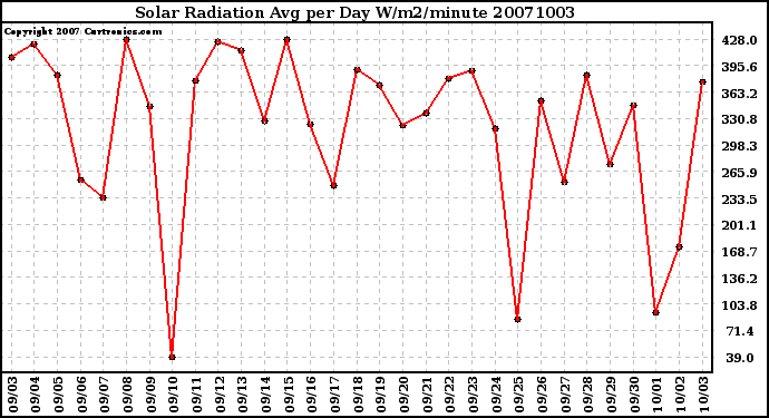 Milwaukee Weather Solar Radiation Avg per Day W/m2/minute