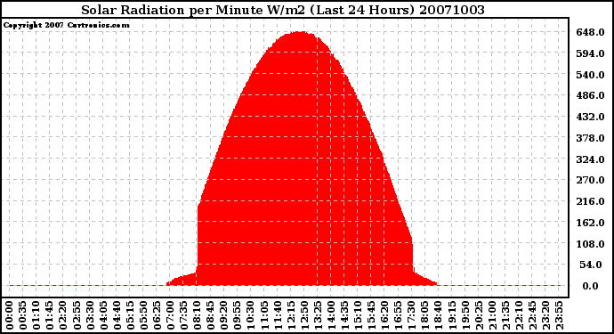 Milwaukee Weather Solar Radiation per Minute W/m2 (Last 24 Hours)