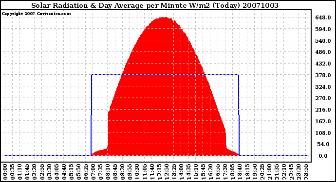 Milwaukee Weather Solar Radiation & Day Average per Minute W/m2 (Today)