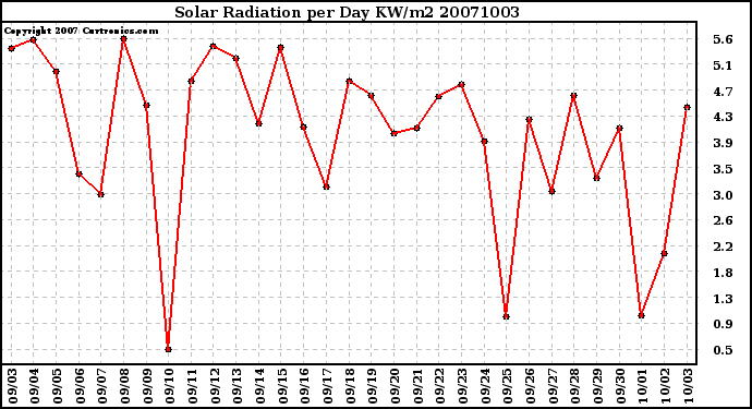 Milwaukee Weather Solar Radiation per Day KW/m2