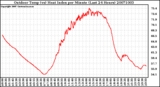 Milwaukee Weather Outdoor Temp (vs) Heat Index per Minute (Last 24 Hours)