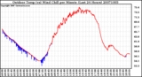 Milwaukee Weather Outdoor Temp (vs) Wind Chill per Minute (Last 24 Hours)