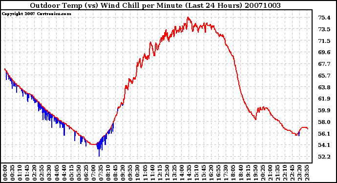 Milwaukee Weather Outdoor Temp (vs) Wind Chill per Minute (Last 24 Hours)