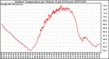 Milwaukee Weather Outdoor Temperature per Minute (Last 24 Hours)