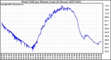 Milwaukee Weather Wind Chill per Minute (Last 24 Hours)